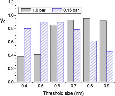 Tailoring Low-Cost Granular Activated Carbons Intended for CO2 Adsorption